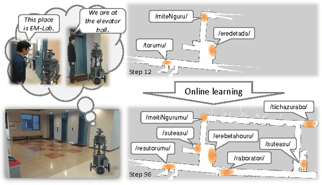 Figure 1 for Online Spatial Concept and Lexical Acquisition with Simultaneous Localization and Mapping