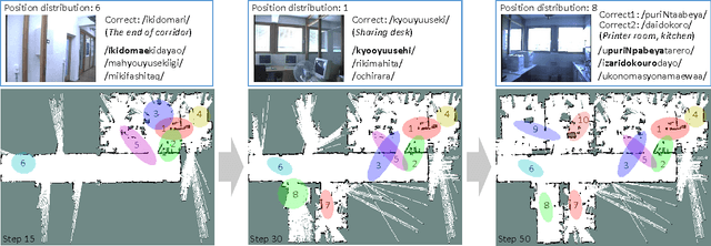 Figure 3 for Online Spatial Concept and Lexical Acquisition with Simultaneous Localization and Mapping