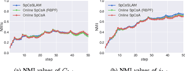 Figure 4 for Online Spatial Concept and Lexical Acquisition with Simultaneous Localization and Mapping