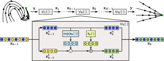 Figure 2 for Euclideanizing Flows: Diffeomorphic Reduction for Learning Stable Dynamical Systems