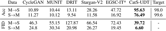 Figure 2 for Integrating Categorical Semantics into Unsupervised Domain Translation