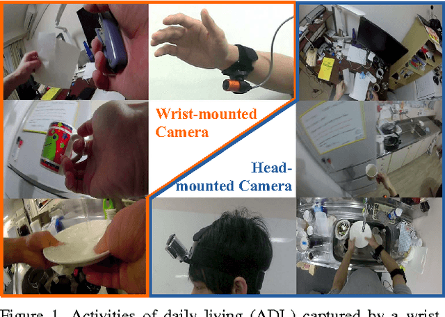 Figure 1 for Recognizing Activities of Daily Living with a Wrist-mounted Camera