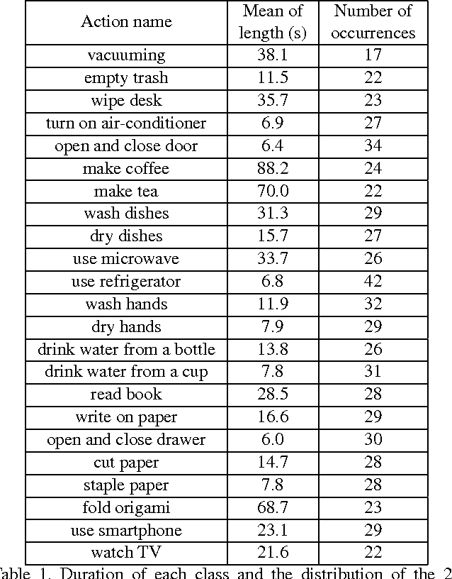 Figure 2 for Recognizing Activities of Daily Living with a Wrist-mounted Camera