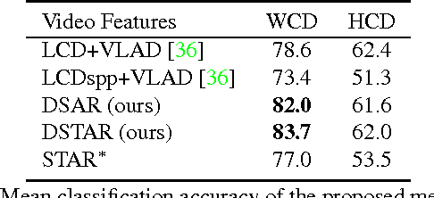 Figure 4 for Recognizing Activities of Daily Living with a Wrist-mounted Camera