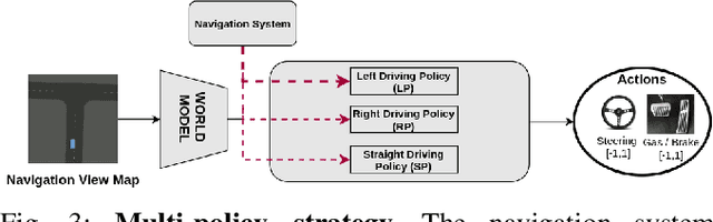 Figure 3 for Sparse Curriculum Reinforcement Learning for End-to-End Driving