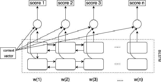 Figure 1 for An Attention Score Based Attacker for Black-box NLP Classifier