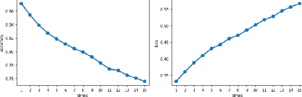 Figure 4 for An Attention Score Based Attacker for Black-box NLP Classifier