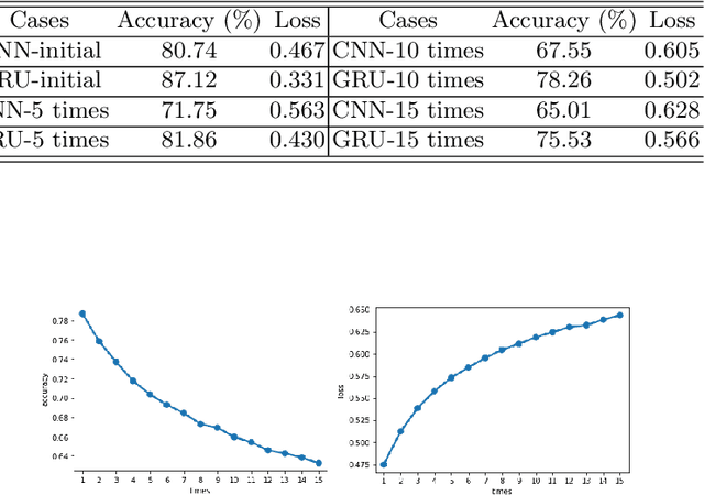 Figure 2 for An Attention Score Based Attacker for Black-box NLP Classifier