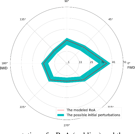 Figure 4 for Learning Control Policies for Fall prevention and safety in bipedal locomotion