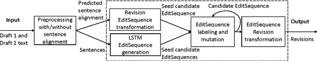 Figure 2 for A Joint Identification Approach for Argumentative Writing Revisions