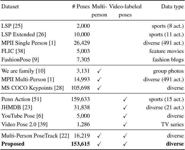 Figure 1 for PoseTrack: A Benchmark for Human Pose Estimation and Tracking
