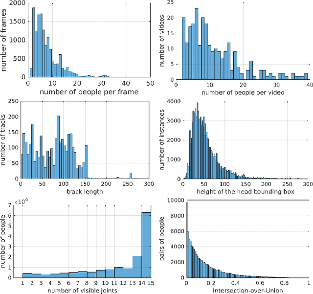 Figure 4 for PoseTrack: A Benchmark for Human Pose Estimation and Tracking