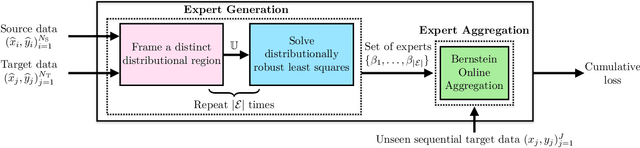 Figure 1 for Sequential Domain Adaptation by Synthesizing Distributionally Robust Experts