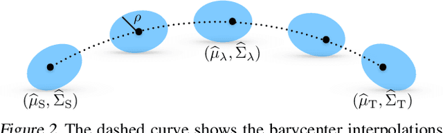 Figure 3 for Sequential Domain Adaptation by Synthesizing Distributionally Robust Experts
