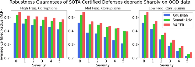 Figure 3 for Certified Adversarial Defenses Meet Out-of-Distribution Corruptions: Benchmarking Robustness and Simple Baselines