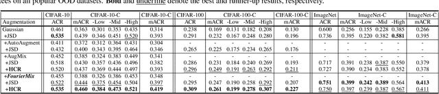 Figure 2 for Certified Adversarial Defenses Meet Out-of-Distribution Corruptions: Benchmarking Robustness and Simple Baselines