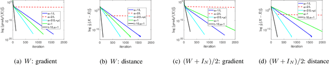 Figure 1 for On the Local Linear Rate of Consensus on the Stiefel Manifold