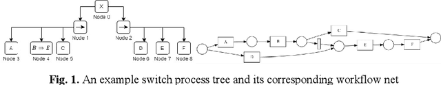Figure 1 for A Novel Approach to Discover Switch Behaviours in Process Mining