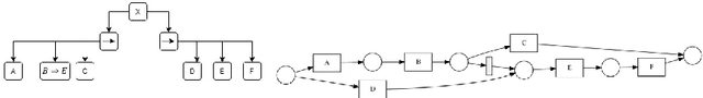 Figure 2 for A Novel Approach to Discover Switch Behaviours in Process Mining