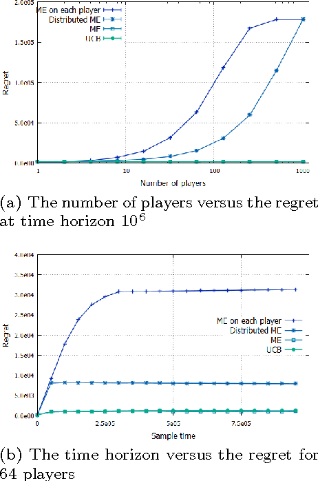 Figure 3 for Network of Bandits insure Privacy of end-users