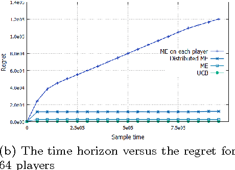Figure 4 for Network of Bandits insure Privacy of end-users