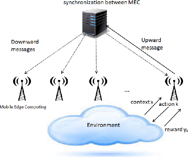 Figure 1 for Network of Bandits insure Privacy of end-users