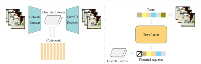 Figure 3 for VideoGPT: Video Generation using VQ-VAE and Transformers