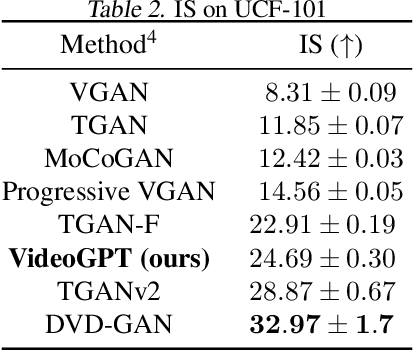 Figure 4 for VideoGPT: Video Generation using VQ-VAE and Transformers