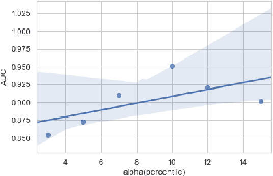 Figure 3 for Finding Rats in Cats: Detecting Stealthy Attacks using Group Anomaly Detection