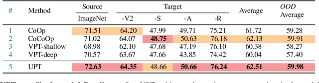 Figure 2 for Unified Vision and Language Prompt Learning