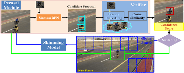 Figure 1 for 'Skimming-Perusal' Tracking: A Framework for Real-Time and Robust Long-term Tracking