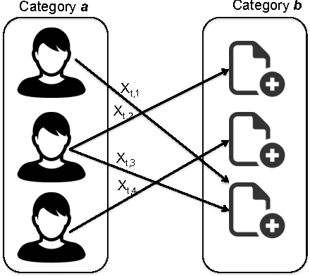 Figure 1 for Macro-optimization of email recommendation response rates harnessing individual activity levels and group affinity trends