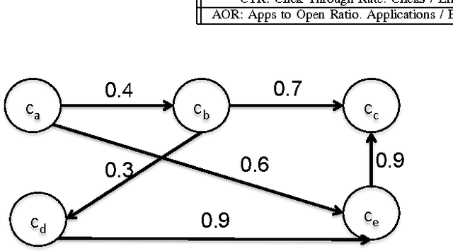Figure 2 for Macro-optimization of email recommendation response rates harnessing individual activity levels and group affinity trends