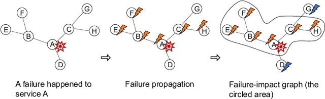 Figure 1 for Graph-based Incident Aggregation for Large-Scale Online Service Systems