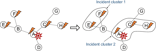Figure 2 for Graph-based Incident Aggregation for Large-Scale Online Service Systems