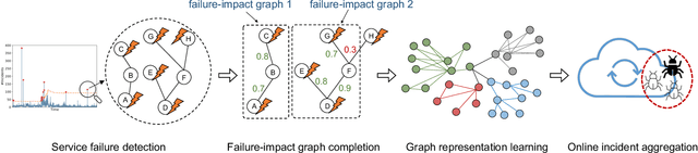 Figure 3 for Graph-based Incident Aggregation for Large-Scale Online Service Systems