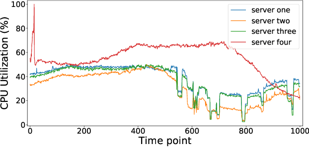 Figure 4 for Graph-based Incident Aggregation for Large-Scale Online Service Systems