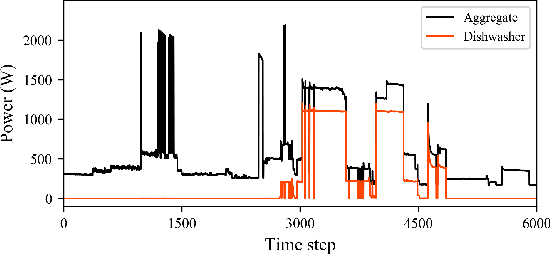 Figure 1 for Scale- and Context-Aware Convolutional Non-intrusive Load Monitoring