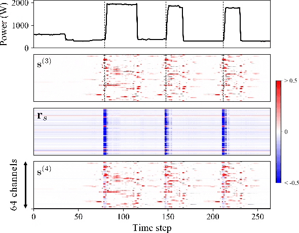 Figure 4 for Scale- and Context-Aware Convolutional Non-intrusive Load Monitoring