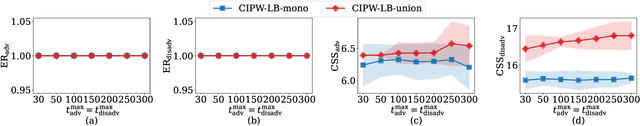 Figure 4 for Fairness in the First Stage of Two-Stage Recommender Systems