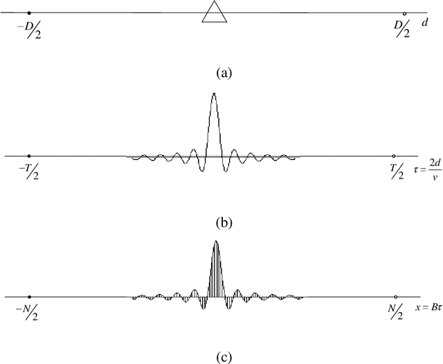 Figure 1 for Theoretical Limit of Radar Parameter Estimation