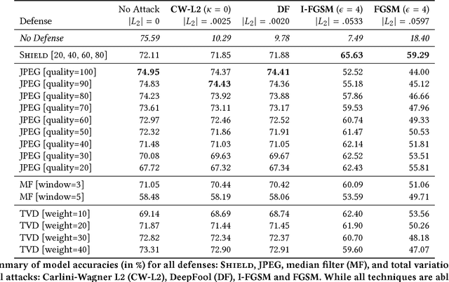 Figure 2 for Shield: Fast, Practical Defense and Vaccination for Deep Learning using JPEG Compression