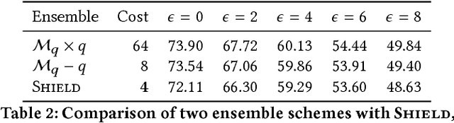 Figure 4 for Shield: Fast, Practical Defense and Vaccination for Deep Learning using JPEG Compression