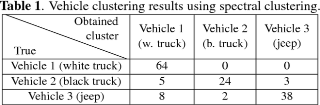Figure 2 for Unsupervised vehicle recognition using incremental reseeding of acoustic signatures