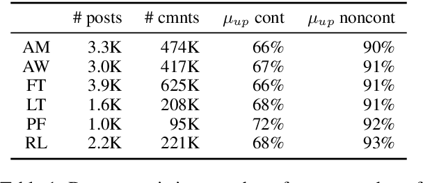 Figure 2 for Something's Brewing! Early Prediction of Controversy-causing Posts from Discussion Features