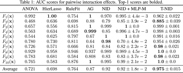 Figure 1 for Explaining Local, Global, And Higher-Order Interactions In Deep Learning