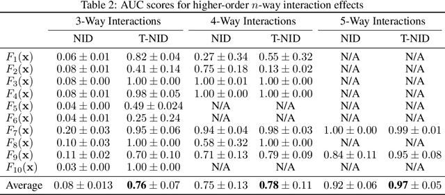 Figure 3 for Explaining Local, Global, And Higher-Order Interactions In Deep Learning