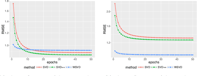 Figure 2 for Weighted-SVD: Matrix Factorization with Weights on the Latent Factors