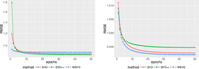 Figure 4 for Weighted-SVD: Matrix Factorization with Weights on the Latent Factors
