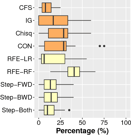 Figure 1 for AutoSpearman: Automatically Mitigating Correlated Metrics for Interpreting Defect Models